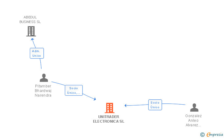 Vinculaciones societarias de UNITRADER ELECTRONICA SL