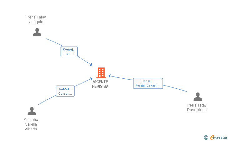 Vinculaciones societarias de VICENTE PERIS SA
