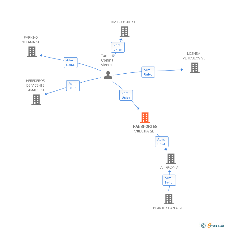 Vinculaciones societarias de TRANSPORTES VALCHA SL