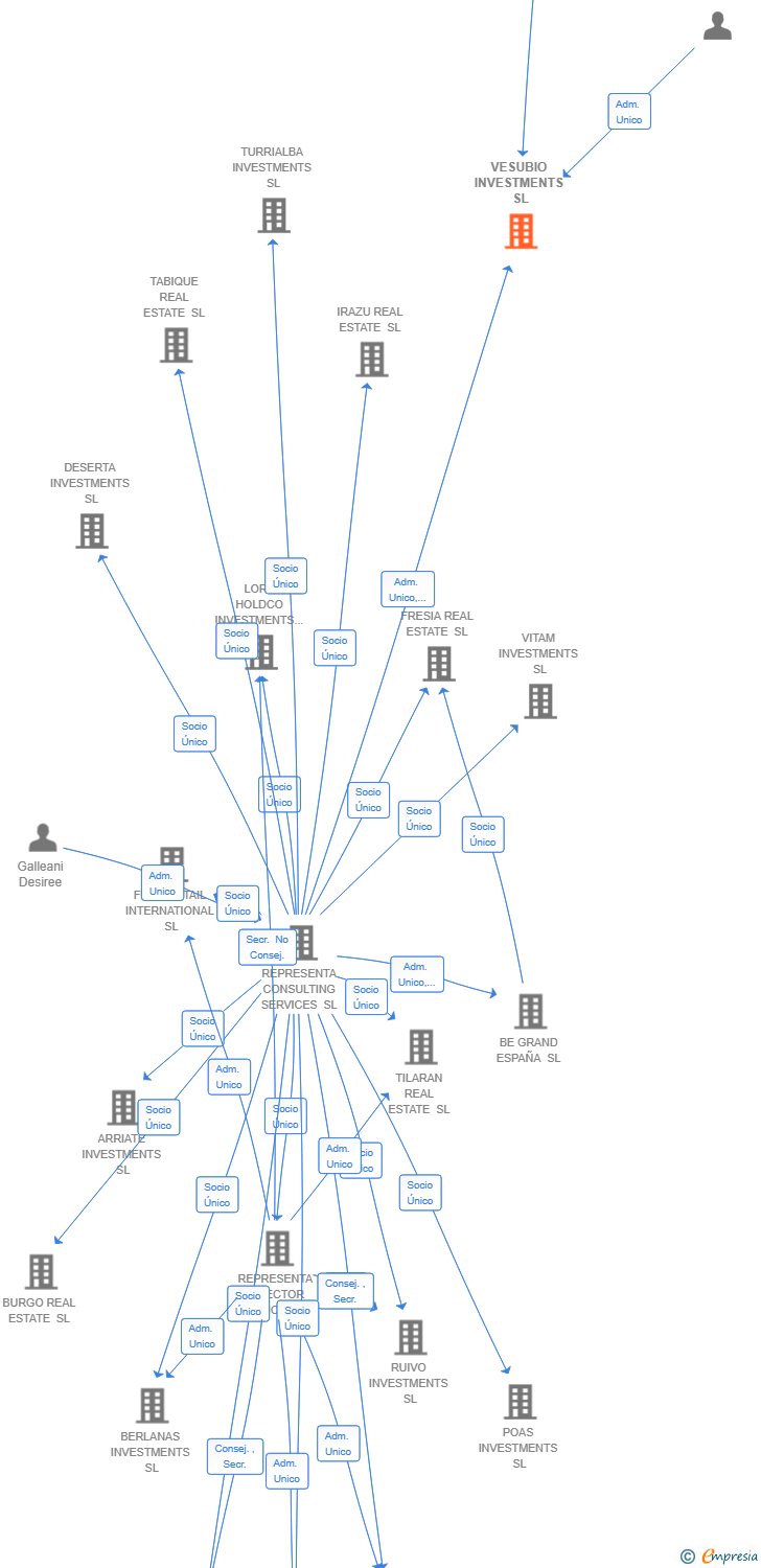 Vinculaciones societarias de VESUBIO INVESTMENTS SL