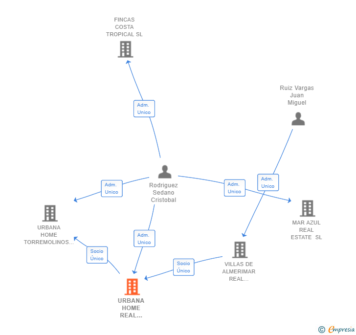 Vinculaciones societarias de URBANA HOME REAL ESTATE SL