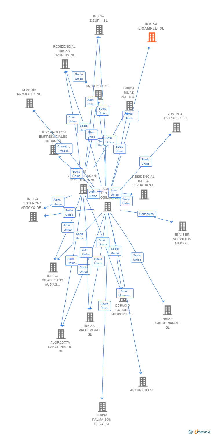 Vinculaciones societarias de INBISA EIXAMPLE SL