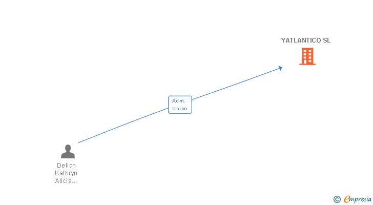 Vinculaciones societarias de YATLANTICO SL