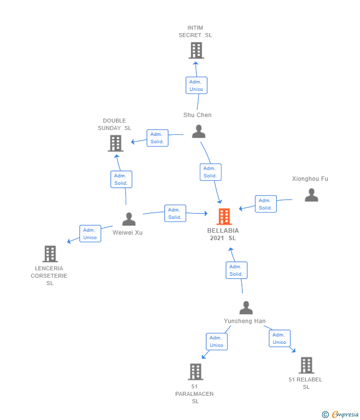Vinculaciones societarias de BELLABIA 2021 SL