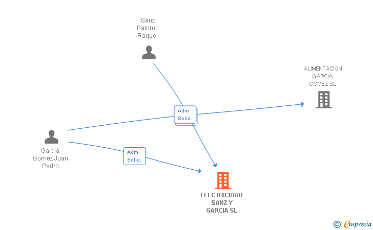 Vinculaciones societarias de ELECTRICIDAD SANZ Y GARCIA SL