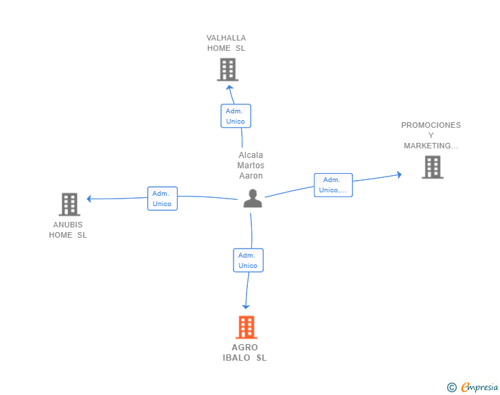 Vinculaciones societarias de AGRO IBALO SL