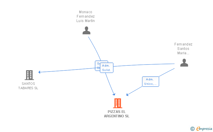 Vinculaciones societarias de PIZZAS EL ARGENTINO SL