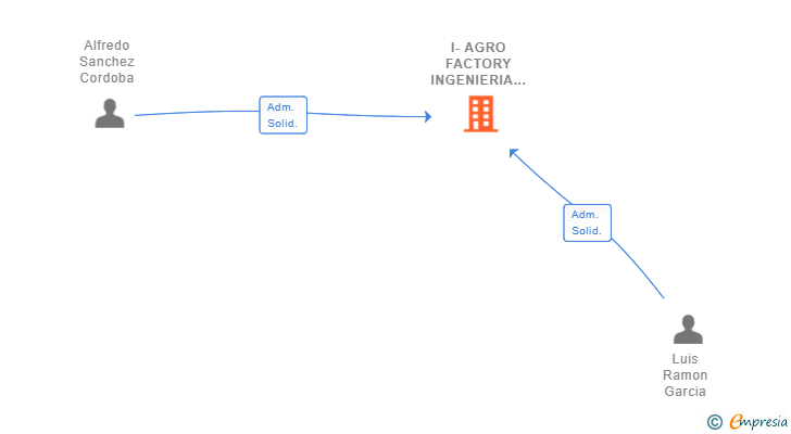 Vinculaciones societarias de I-AGRO FACTORY INGENIERIA SL