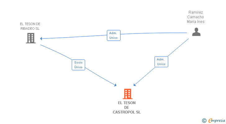 Vinculaciones societarias de EL TESON DE CASTROPOL SL