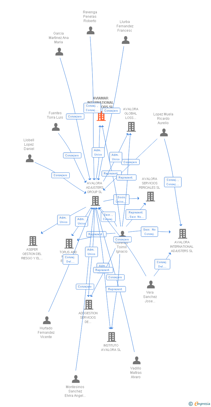 Vinculaciones societarias de AVIAMAR INTERNATIONAL SURVEYORS SL