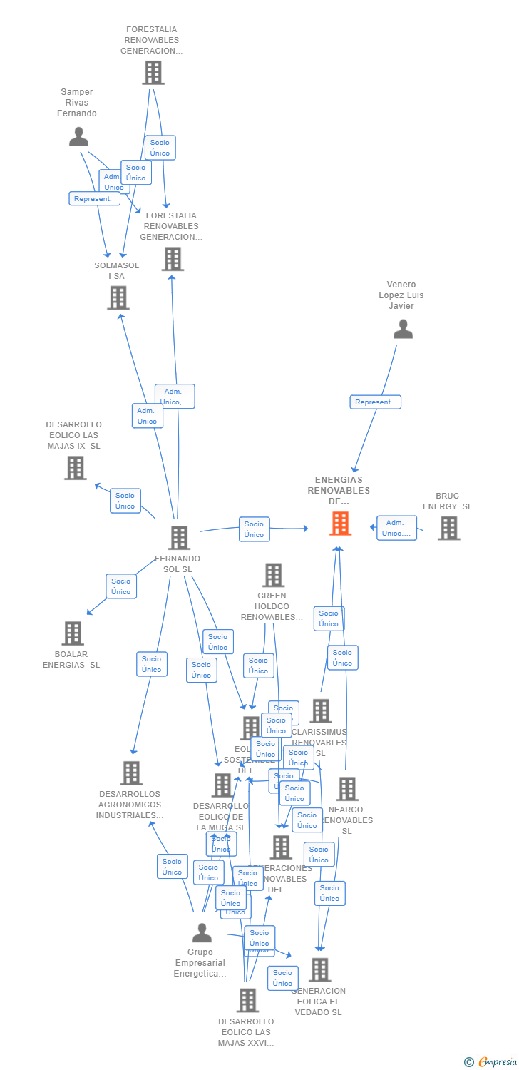 Vinculaciones societarias de ENERGIAS RENOVABLES DE PALENE SL