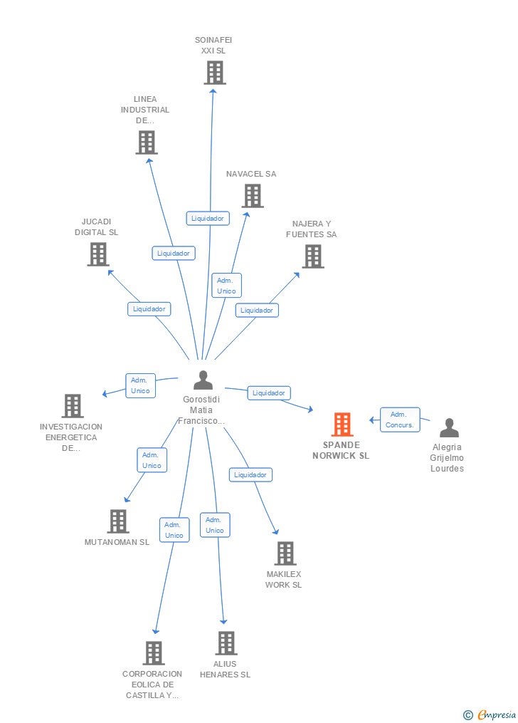 Vinculaciones societarias de SPANDE NORWICK SL
