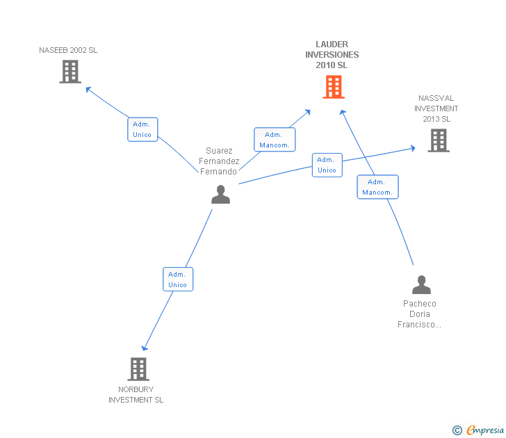 Vinculaciones societarias de LAUDER INVERSIONES 2010 SL