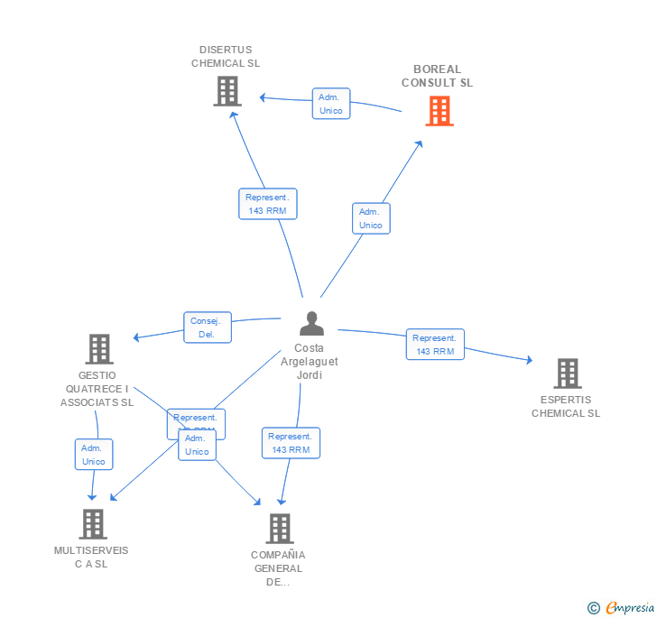 Vinculaciones societarias de BOREAL CONSULT SL