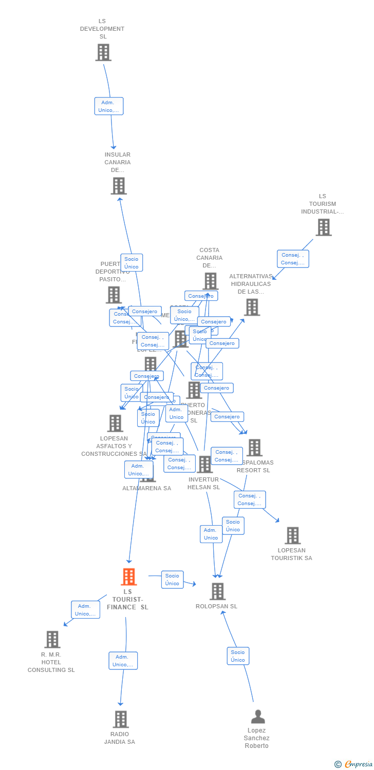 Vinculaciones societarias de LS TOURIST-FINANCE SL