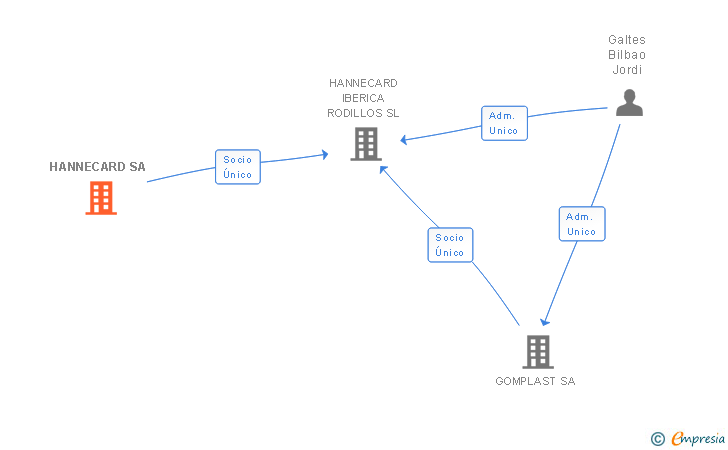 Vinculaciones societarias de HANNECARD SA