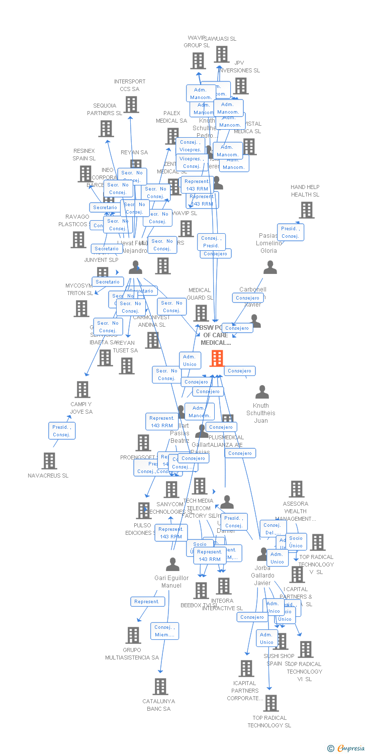 Vinculaciones societarias de BSW POINT OF CARE MEDICAL SOLUTIONS SL
