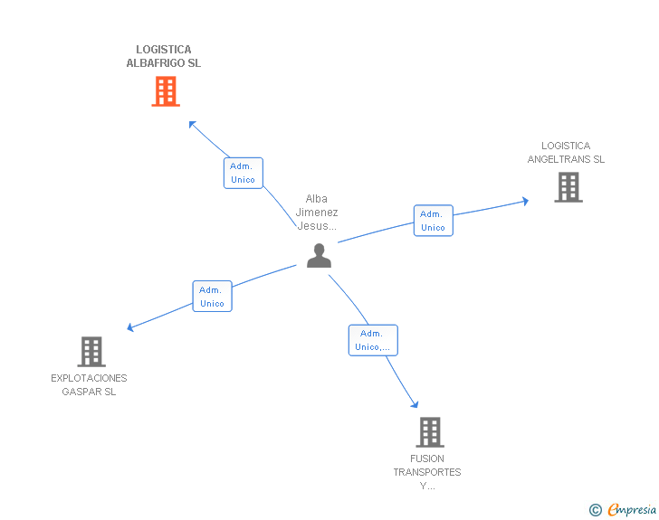 Vinculaciones societarias de LOGISTICA ALBAFRIGO SL