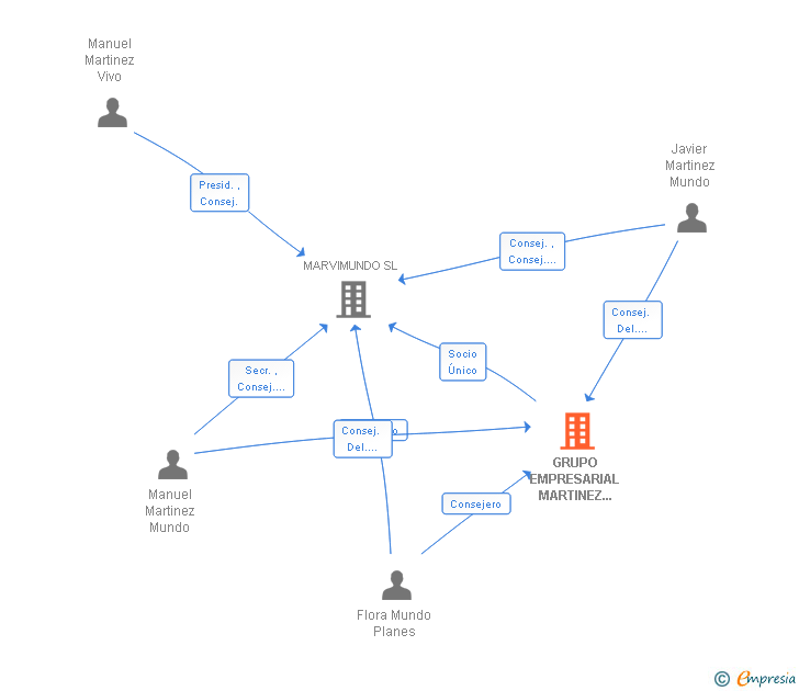 Vinculaciones societarias de BELERY CAPITAL SL