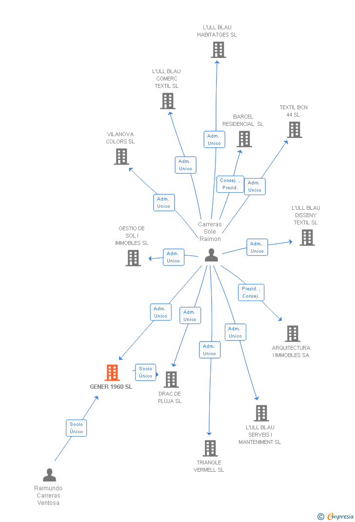 Vinculaciones societarias de GENER 1960 SL