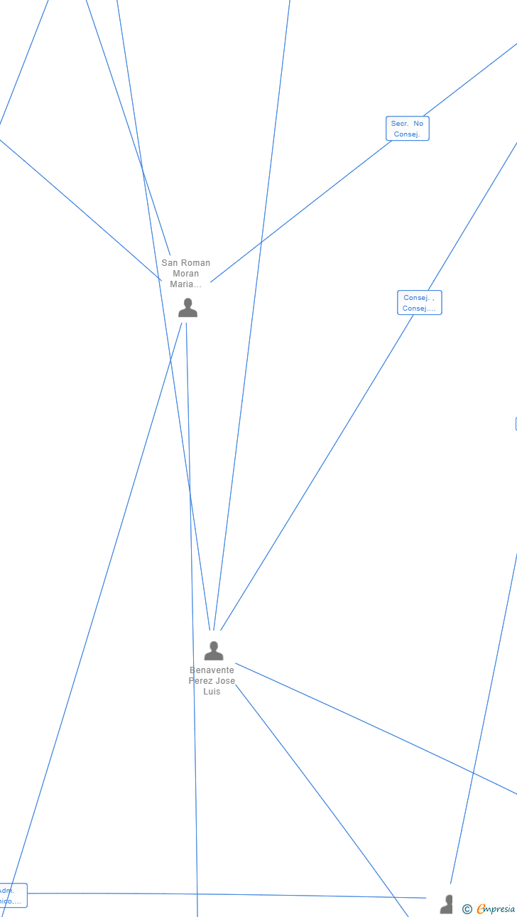 Vinculaciones societarias de GURU TECH VR SL