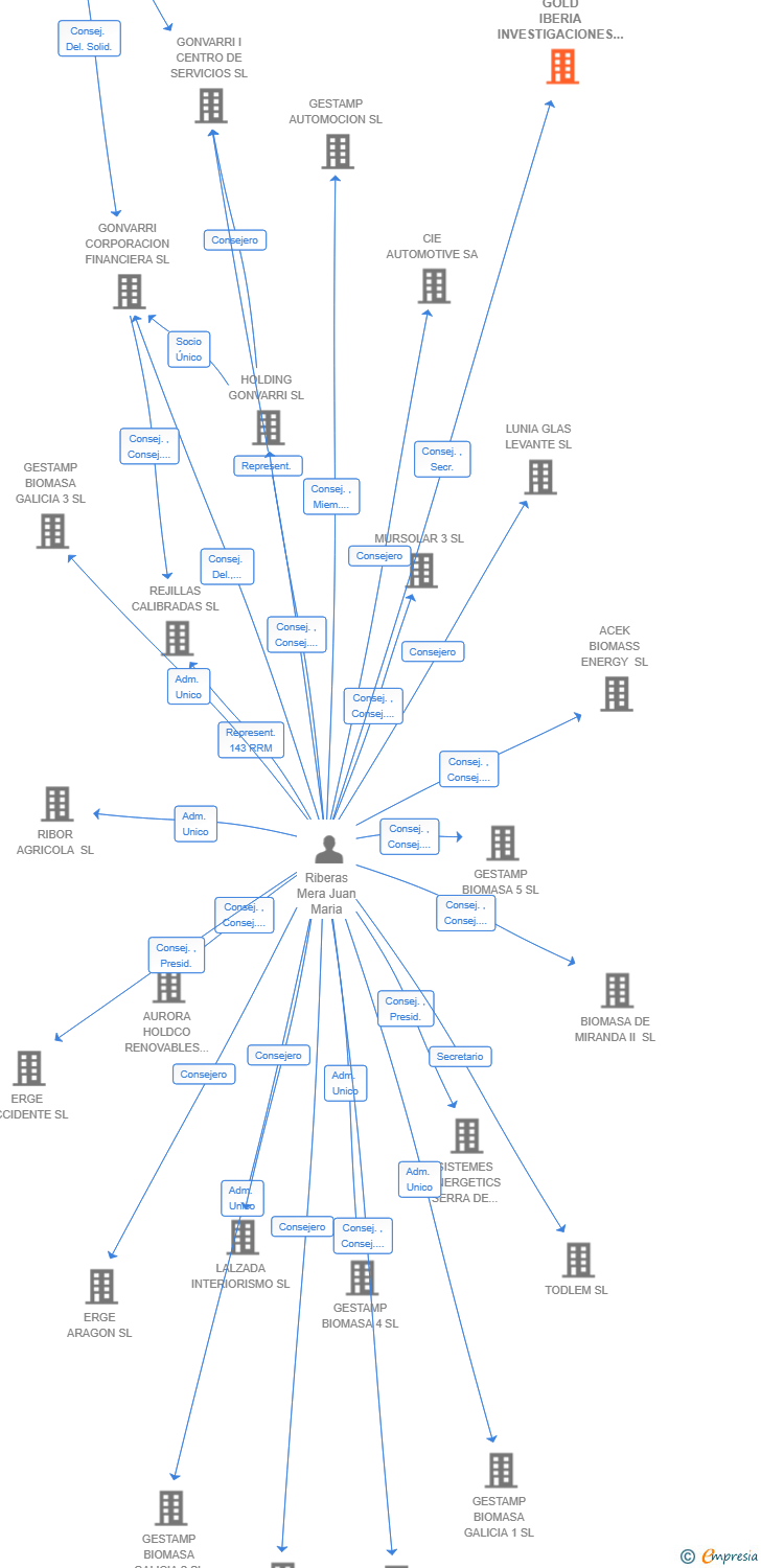 Vinculaciones societarias de GOLD IBERIA INVESTIGACIONES SL