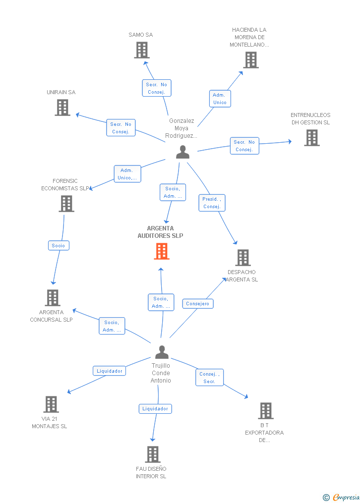 Vinculaciones societarias de ARGENTA AUDITORES SLP