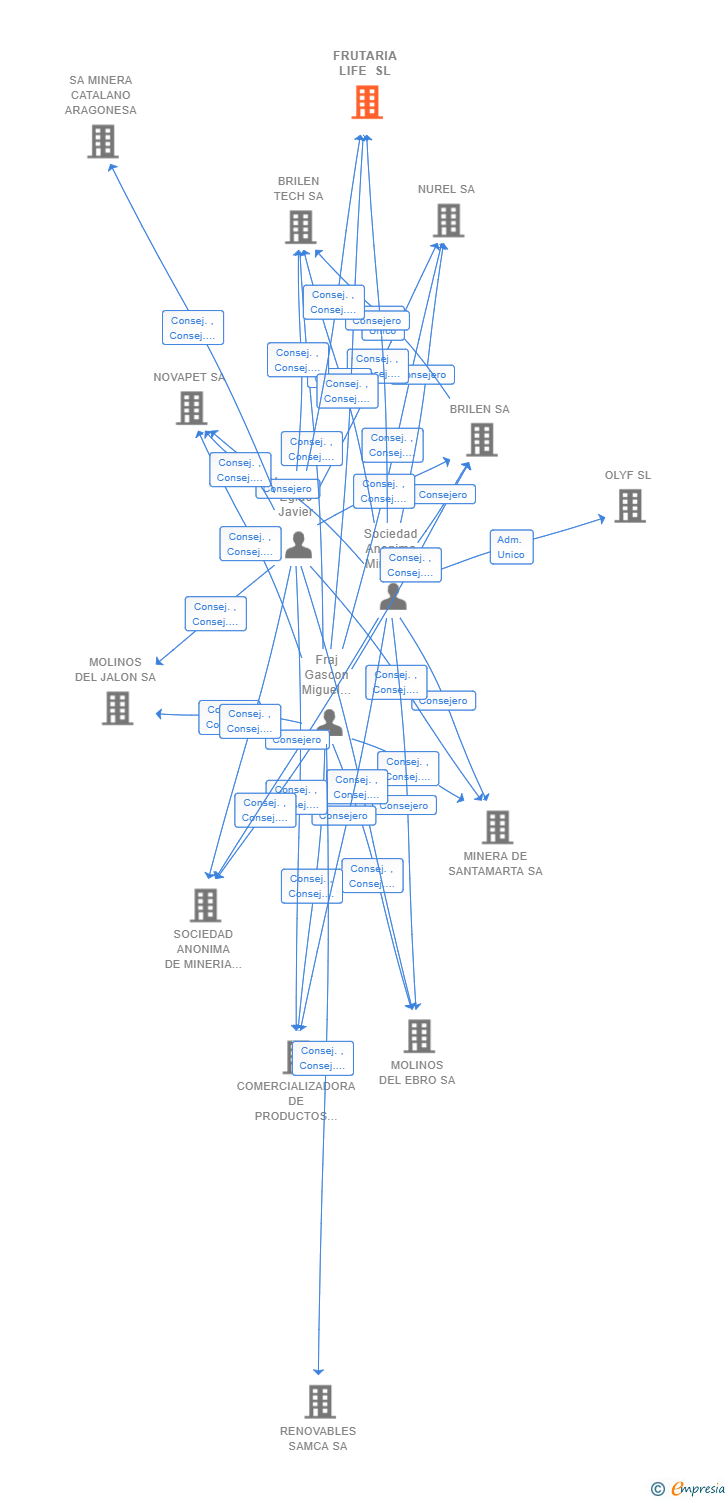 Vinculaciones societarias de FRUTARIA LIFE SL