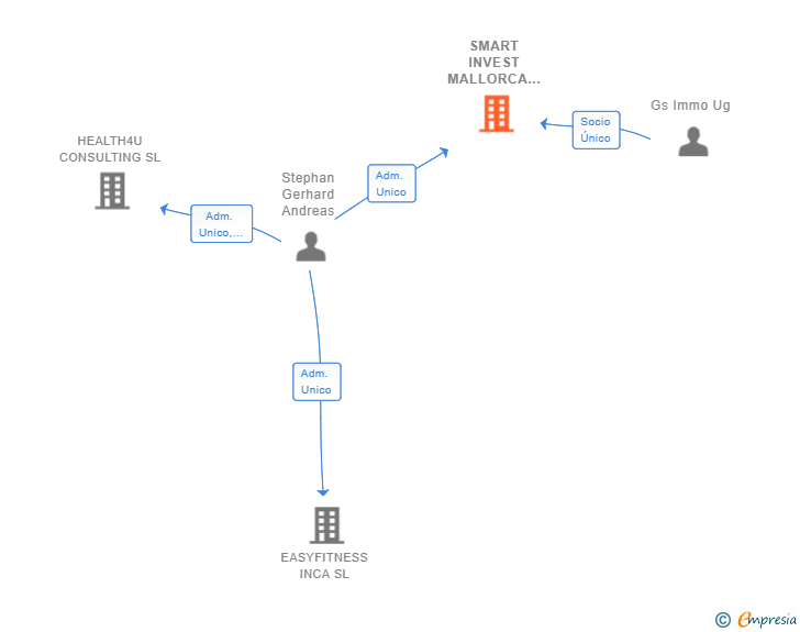 Vinculaciones societarias de SMART INVEST MALLORCA SL