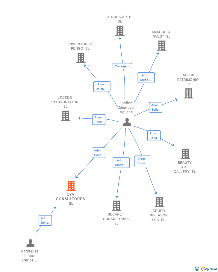 Vinculaciones societarias de CYA CONSULTORES SL
