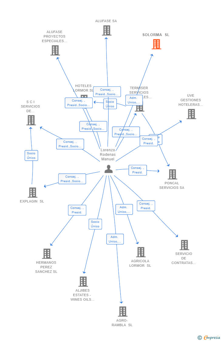 Vinculaciones societarias de SOLORMA SL