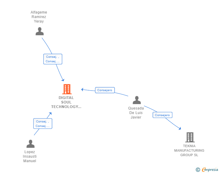 Vinculaciones societarias de DIGITAL SOUL TECHNOLOGY SL