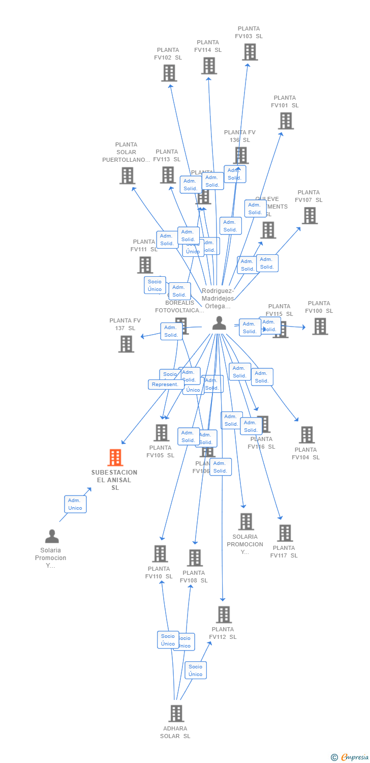Vinculaciones societarias de SUBESTACION EL ANISAL SL