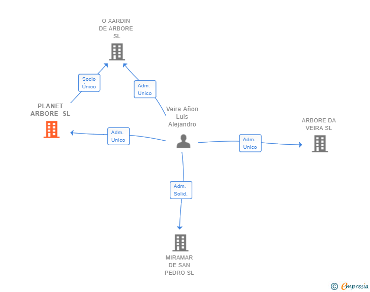Vinculaciones societarias de PLANET ARBORE SL