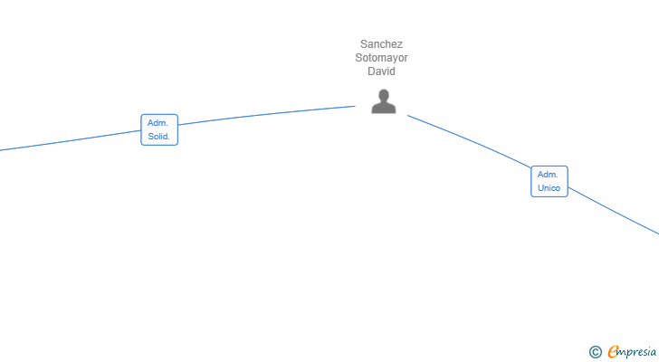Vinculaciones societarias de IBEROZOA SL