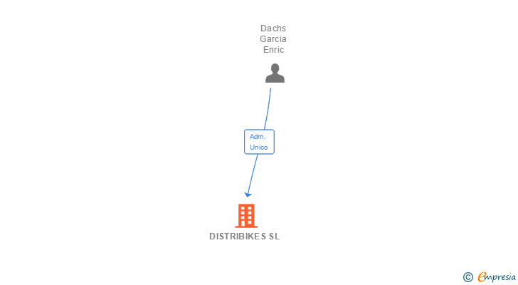 Vinculaciones societarias de DISTRIBIKES SL