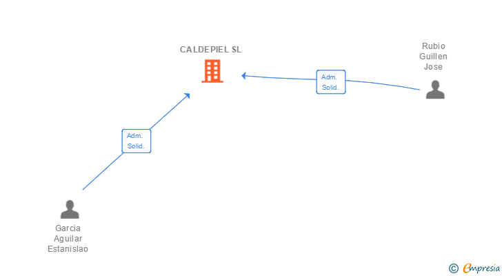 Vinculaciones societarias de CALDEPIEL SL