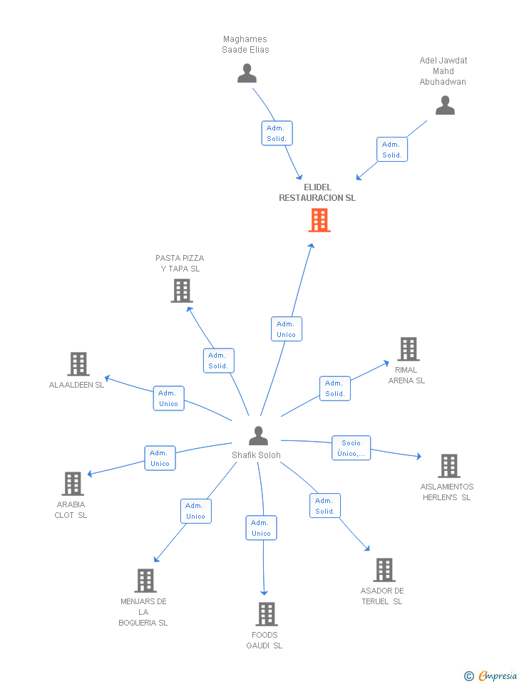 Vinculaciones societarias de ELIDEL RESTAURACION SL