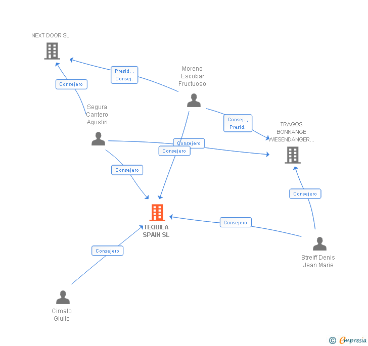 Vinculaciones societarias de TEQUILA SPAIN SL