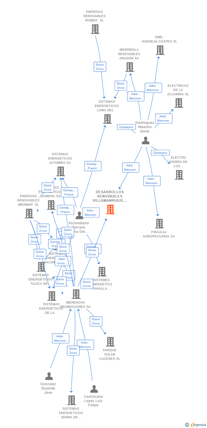 Vinculaciones societarias de DESARROLLOS RENOVABLES VILLAMANRIQUE SL