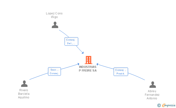 Vinculaciones societarias de INDUSTRIAS P FREIRE SA