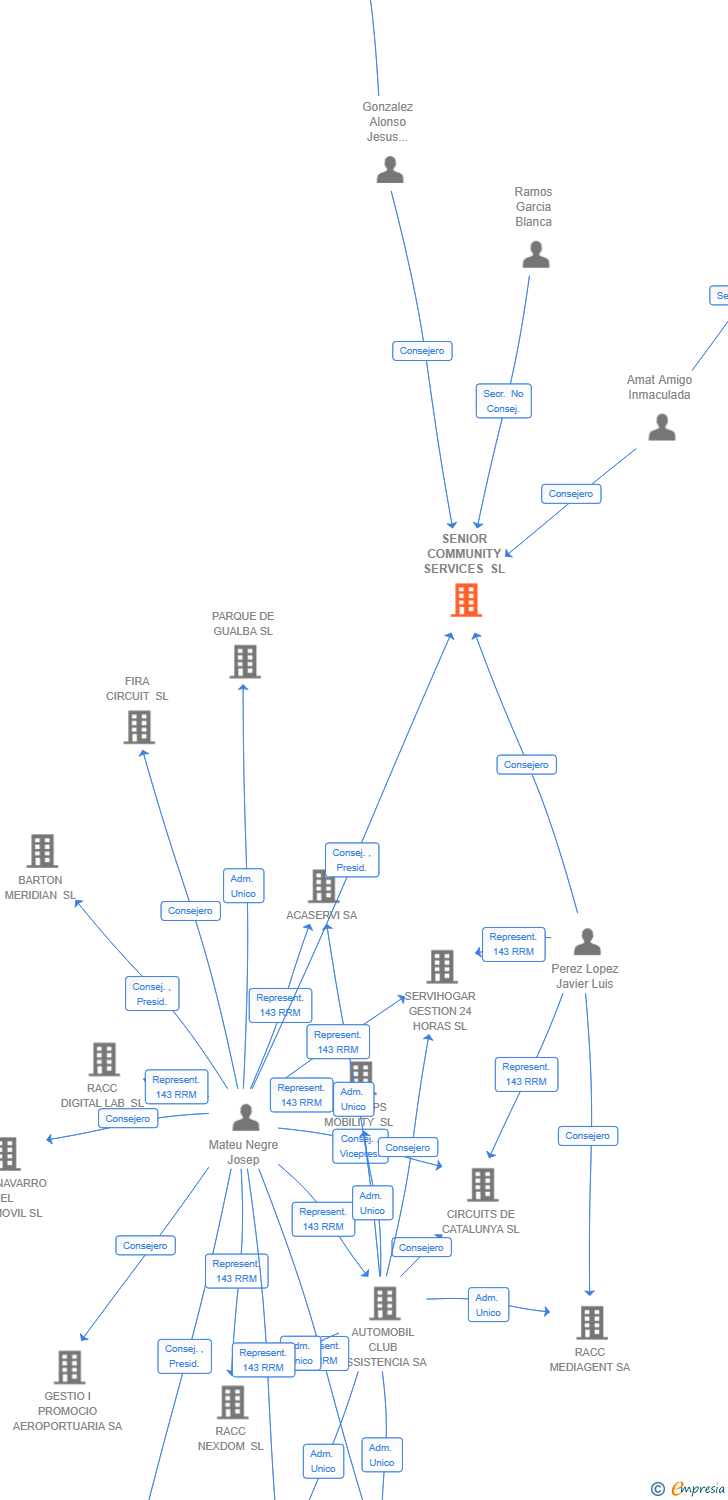 Vinculaciones societarias de SENIOR COMMUNITY SERVICES SL