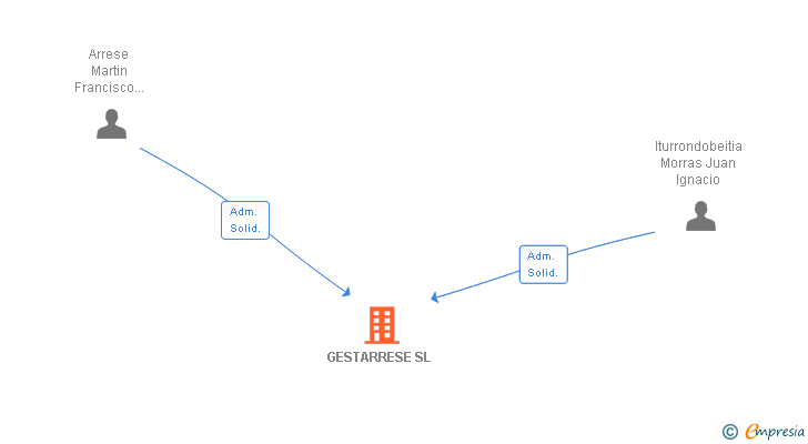 Vinculaciones societarias de GESTARRESE SL