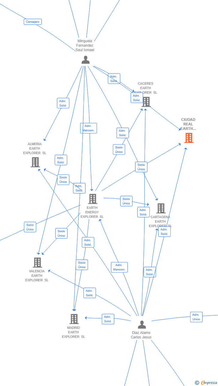Vinculaciones societarias de CIUDAD REAL EARTH EXPLORER SL