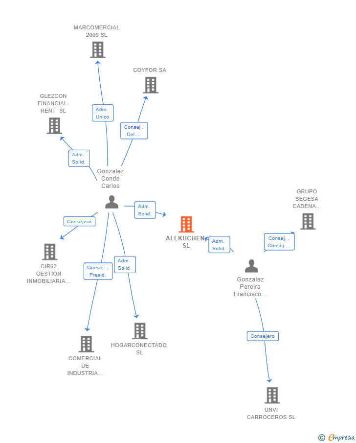 Vinculaciones societarias de ALLKUCHEN SL