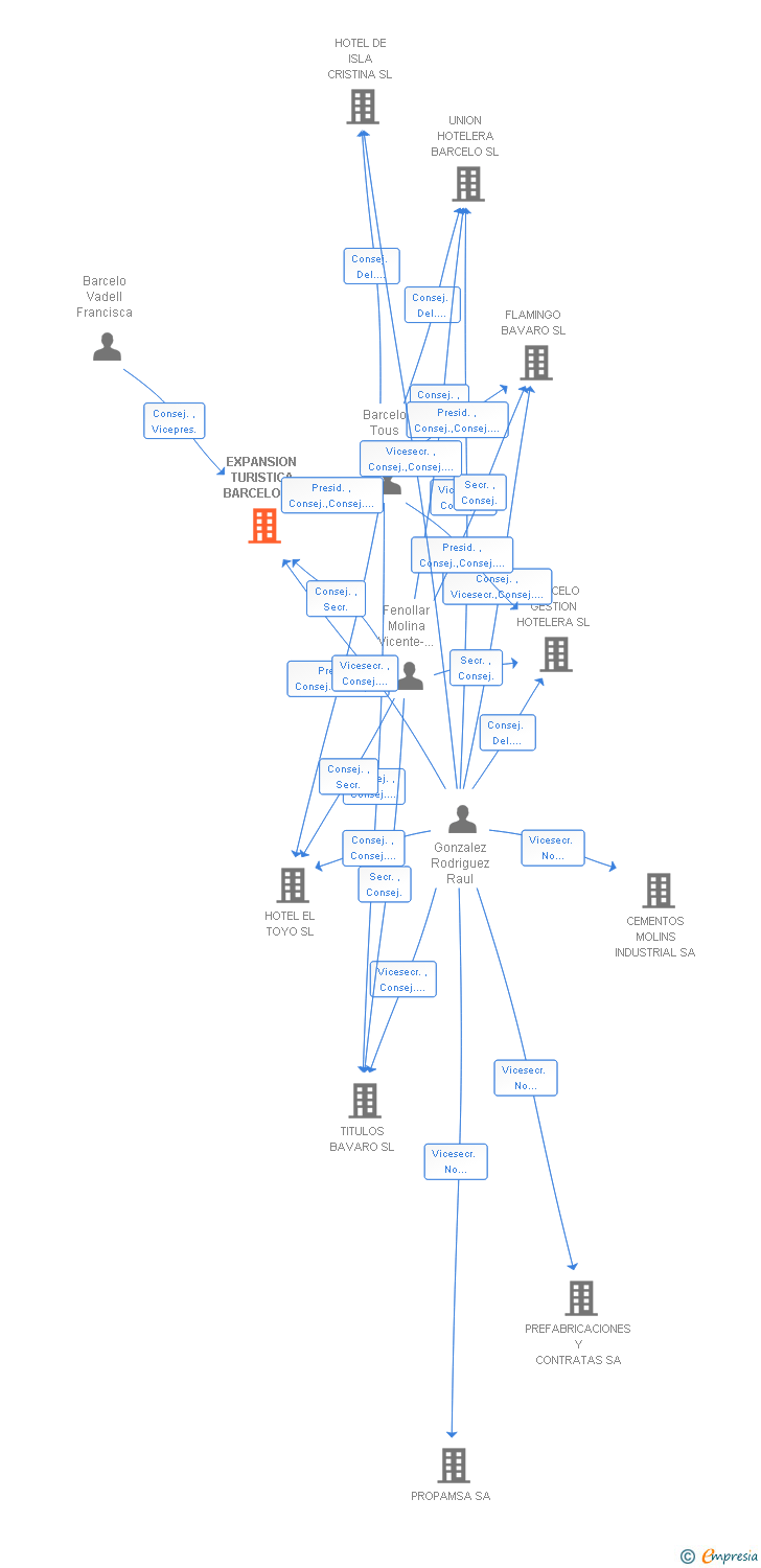 Vinculaciones societarias de EXPANSION TURISTICA BARCELO SL