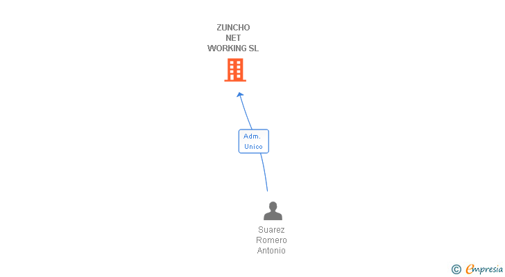 Vinculaciones societarias de ZUNCHO NET WORKING SL