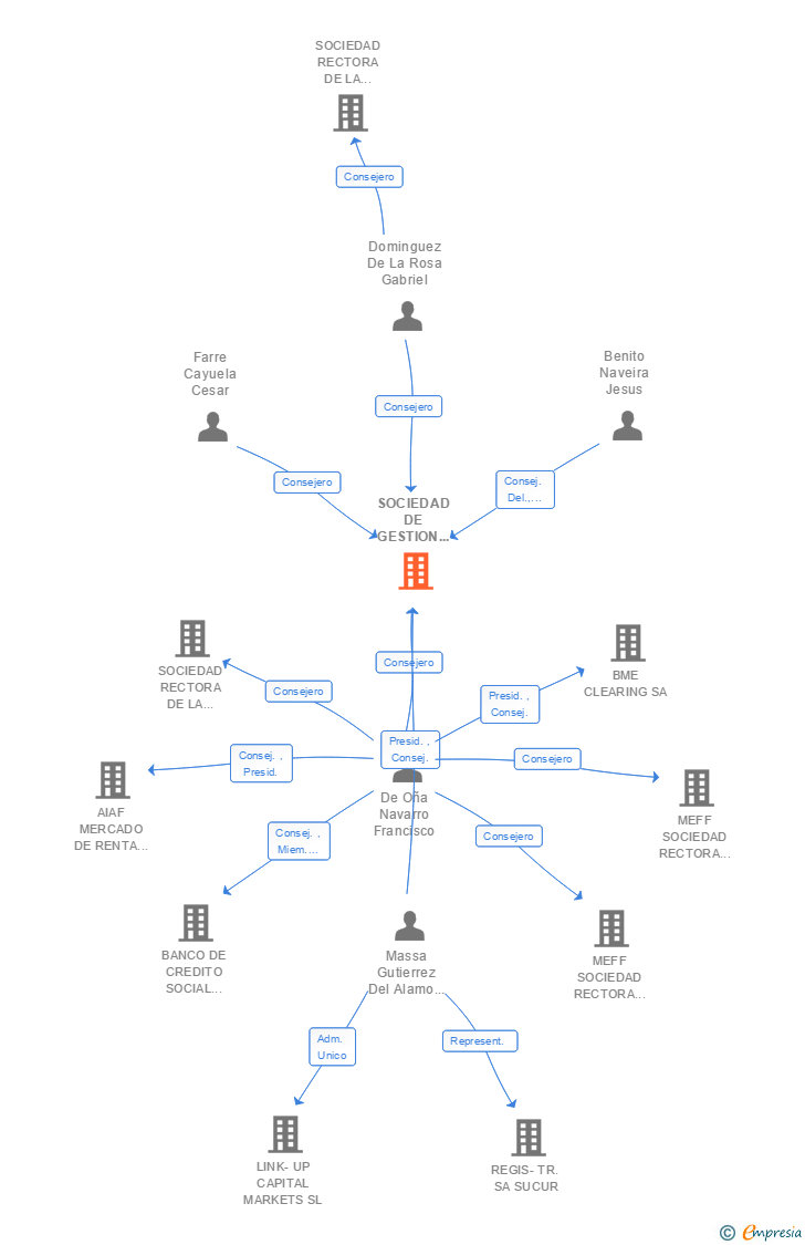 Vinculaciones societarias de SOCIEDAD DE GESTION DE LOS SISTEMAS DE REGISTRO COMPENSACION Y LIQUIDACION DE VALORES SA