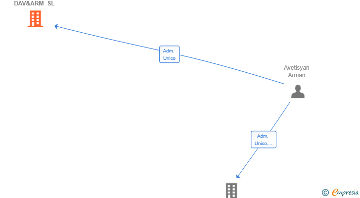 Vinculaciones societarias de DAV&ARM SL