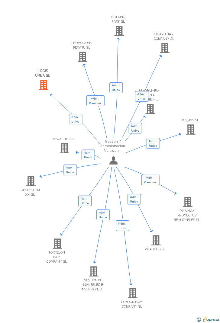 Vinculaciones societarias de LOGIS URBA SL